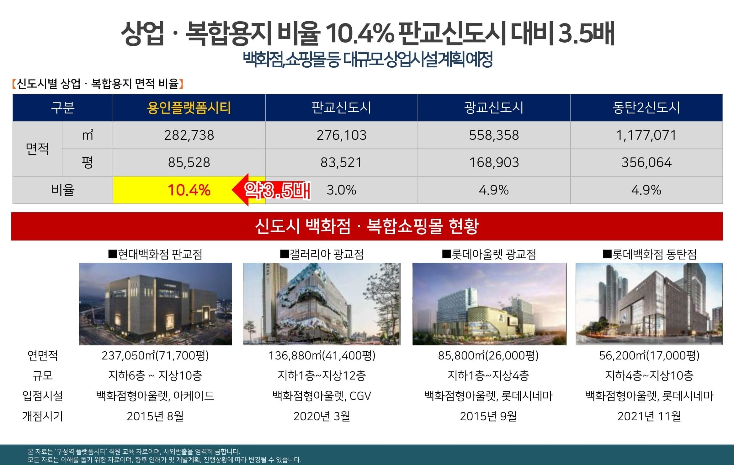 용인구성플랫폼시티45 신도시