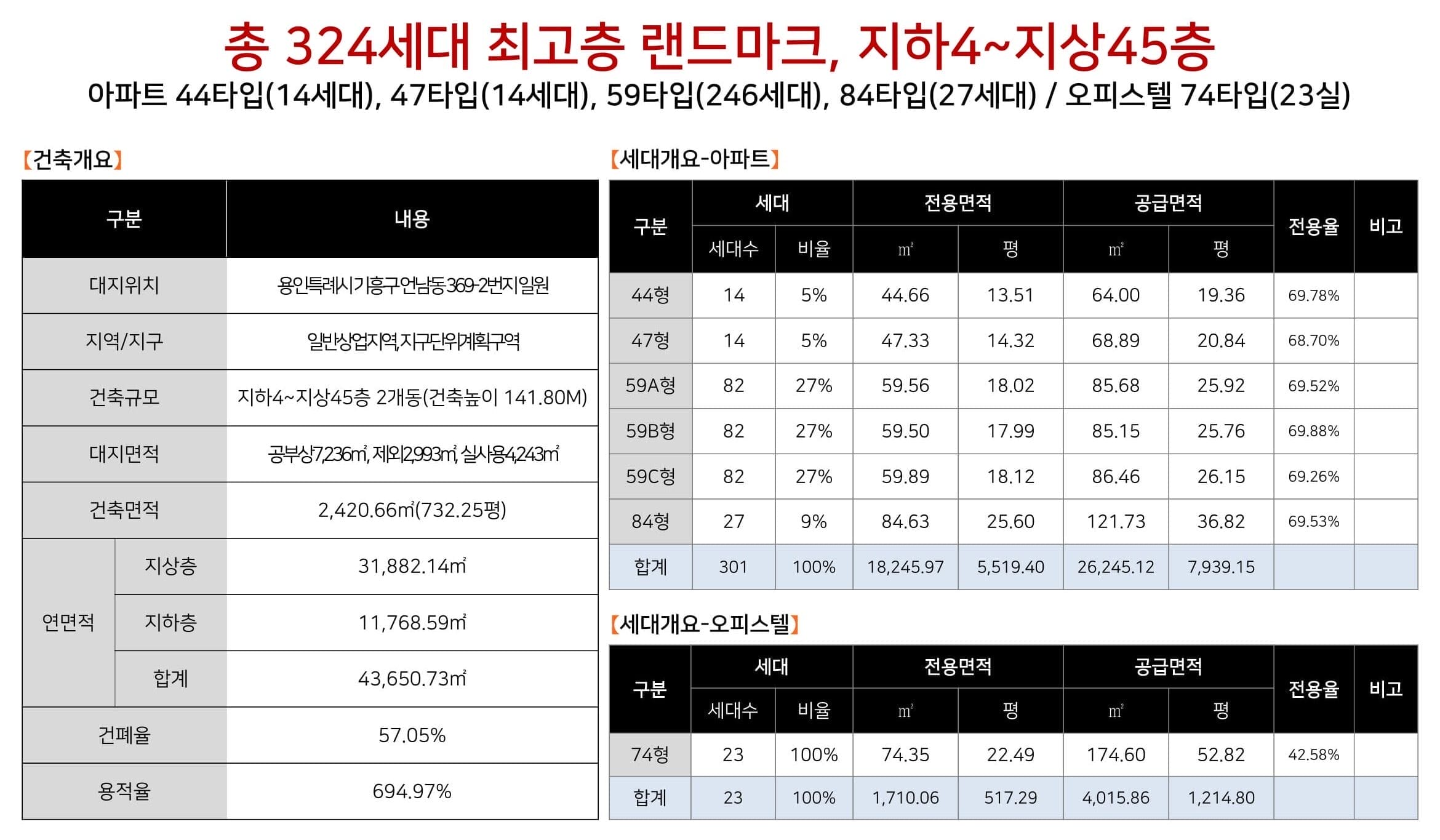 용인구성플랫폼시티45사업개요